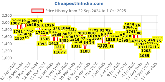 myntra.com INCLUD Girls Open Front Jacket with Patchwork includ Price History Graph from 22 Sep 2024 to 1 Oct 2025