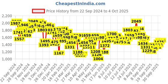 myntra.com INCLUD Girls Open Front Jacket with Patchwork includ Price History Graph from 22 Sep 2024 to 4 Oct 2025