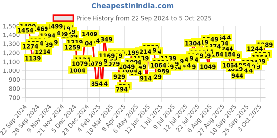 myntra.com INCLUD Girls Open Front Jacket with Patchwork includ Price History Graph from 22 Sep 2024 to 5 Oct 2025