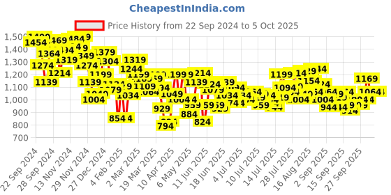 myntra.com INCLUD Girls Open Front Jacket with Patchwork includ Price History Graph from 22 Sep 2024 to 5 Oct 2025