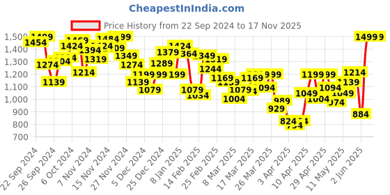 myntra.com INCLUD Girls Open Front Jacket with Patchwork includ Price History Graph from 22 Sep 2024 to 16 Nov 2025