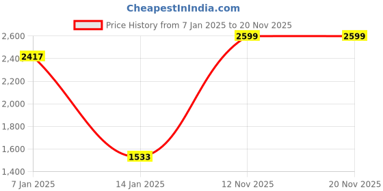 myntra.com INCLUD Girls Open Knit Cardigan includ Price History Graph from 7 Jan 2025 to 20 Nov 2025