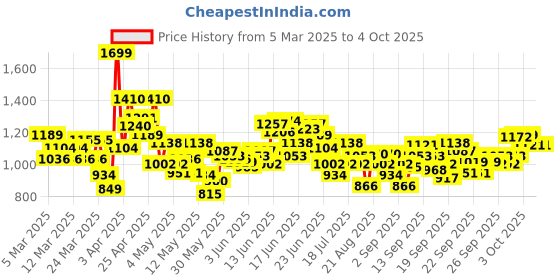 myntra.com INCLUD Girls Pack Of 2 Printed Rompers includ Price History Graph from 5 Mar 2025 to 4 Oct 2025