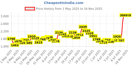 myntra.com INCLUD Girls Pack Of 2 Printed Short Sleeves T-shirt With Trousers includ Price History Graph from 1 May 2025 to 16 Nov 2025