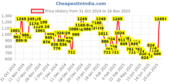 myntra.com INCLUD Girls Pack of 3 Conversational Printed Regular Top includ Price History Graph from 31 Oct 2024 to 16 Nov 2025