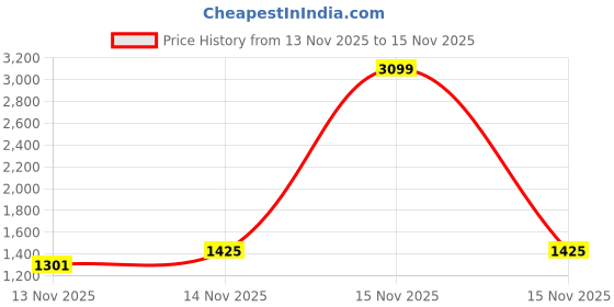 myntra.com INCLUD Girls Pack Of 3 Graphic Printed Round Neck Tshirts includ Price History Graph from 13 Nov 2025 to 15 Nov 2025