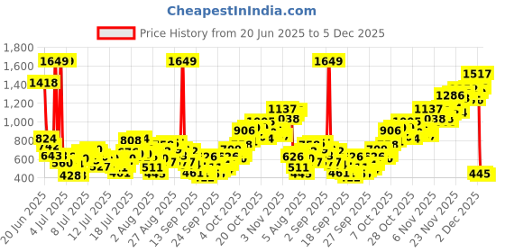 myntra.com INCLUD Girls Patch Worked Ankle Length Leggings includ Price History Graph from 20 Jun 2025 to 4 Dec 2025