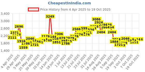 myntra.com INCLUD Girls Peach Duchess Satin Tulle Overlay Party Dress with Statement Back Bow includ Price History Graph from 4 Apr 2025 to 18 Oct 2025