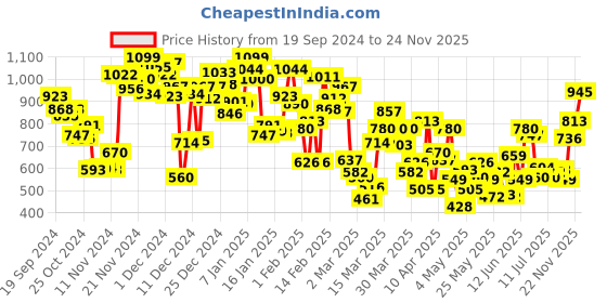 myntra.com INCLUD Girls Peplum Top With Shorts includ Price History Graph from 19 Sep 2024 to 24 Nov 2025