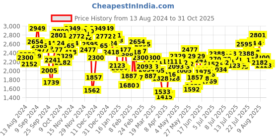 myntra.com INCLUD Girls Pleated Trousers includ Price History Graph from 13 Aug 2024 to 31 Oct 2025