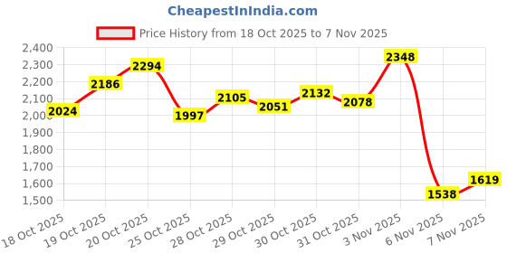 myntra.com INCLUD Girls Polar Fleece Hooded Jacket With Jogger includ Price History Graph from 18 Oct 2025 to 6 Nov 2025