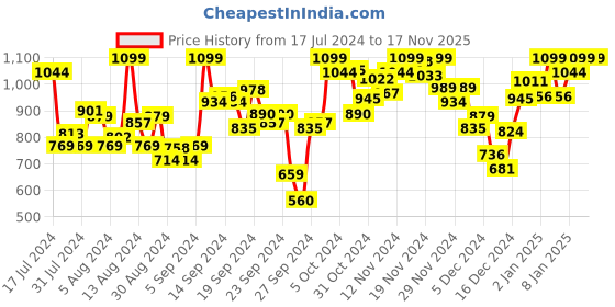 myntra.com INCLUD Girls Polka Dot Print Cape Sleeves Fit & Flare Dress includ Price History Graph from 17 Jul 2024 to 17 Nov 2025