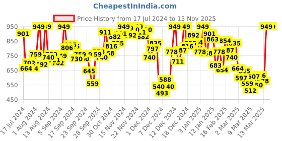 myntra.com INCLUD Girls Polka Dot Print Fit & Flare Dress includ Price History Graph from 17 Jul 2024 to 15 Nov 2025