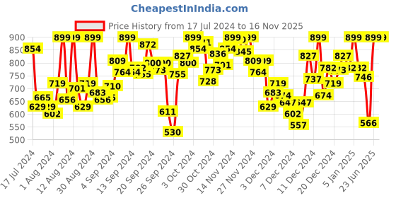 myntra.com INCLUD Girls Polka Dot Print Fit & Flare Dress includ Price History Graph from 17 Jul 2024 to 16 Nov 2025