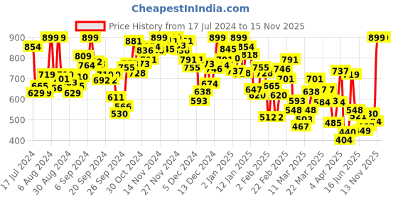 myntra.com INCLUD Girls Polka Dot Print Fit & Flare Dress  with Hat includ Price History Graph from 17 Jul 2024 to 15 Nov 2025