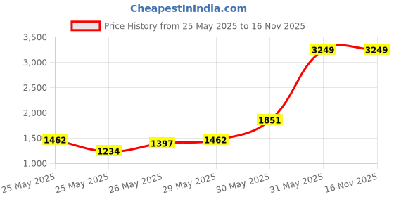myntra.com INCLUD Girls Polka Dot Print Fit & Flare Knee Length Dress includ Price History Graph from 25 May 2025 to 16 Nov 2025