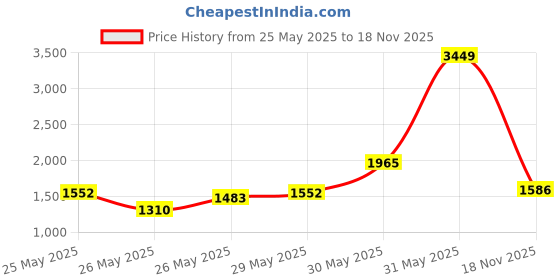 myntra.com INCLUD Gir;ls Polka Dot Print Fit & Flare Tiered Dress includ Price History Graph from 25 May 2025 to 18 Nov 2025