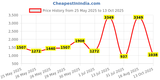 myntra.com INCLUD Girls Polka Dot Print Flutter Sleeve Fit & Flare Dress includ Price History Graph from 25 May 2025 to 13 Oct 2025