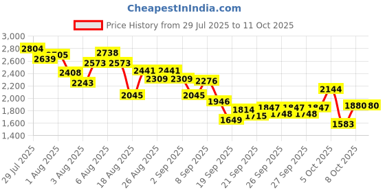 myntra.com INCLUD Girls Polka Dot Print Flutter Sleeve Fit & Flare Dress includ Price History Graph from 29 Jul 2025 to 10 Oct 2025