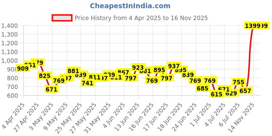 myntra.com INCLUD Girls Polka Dot Print Puff Sleeve Fit & Flare Dress includ Price History Graph from 4 Apr 2025 to 16 Nov 2025