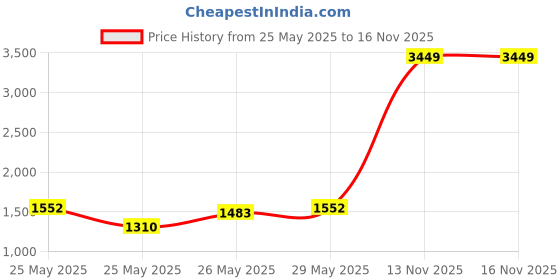myntra.com INCLUD Girls Polka Dot Print Tie-Ups Fit & Flare Dress includ Price History Graph from 25 May 2025 to 15 Nov 2025