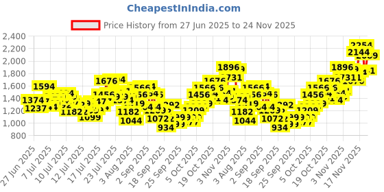 myntra.com INCLUD Girls Polka Dot Printed Basic Jumpsuit includ Price History Graph from 27 Jun 2025 to 24 Nov 2025