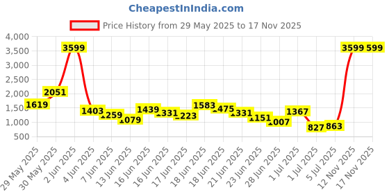 myntra.com INCLUD Girls Polka Dot Printed Bow One Shoulder Fit & Flare Midi Dress includ Price History Graph from 29 May 2025 to 15 Nov 2025
