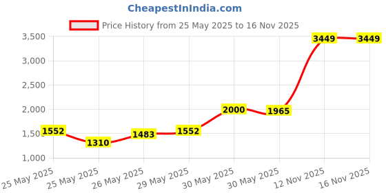 myntra.com INCLUD Girls Polka Dot Printed Fit & Flare Dress includ Price History Graph from 25 May 2025 to 16 Nov 2025