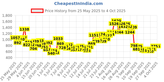 myntra.com INCLUD Girls Polka Dots Flutter Sleeve Fit & Flare Dress includ Price History Graph from 25 May 2025 to 4 Oct 2025