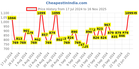 myntra.com INCLUD Girls Polka Dots Print Fit & Flare Dress includ Price History Graph from 17 Jul 2024 to 15 Nov 2025