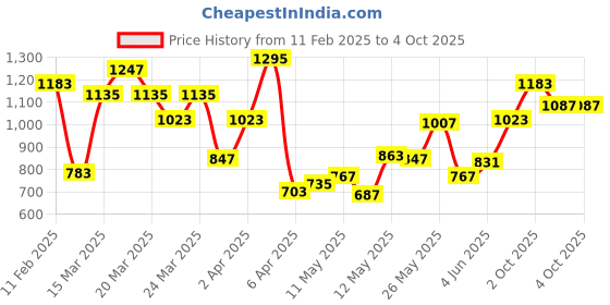 myntra.com INCLUD Girls Polka Dots Printed Bow Fit & Flare Dress includ Price History Graph from 11 Feb 2025 to 4 Oct 2025