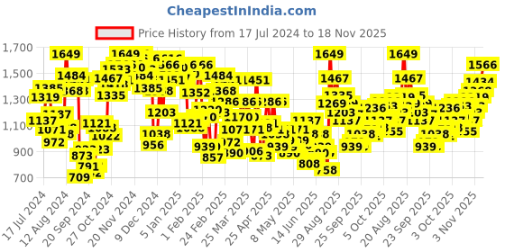 myntra.com INCLUD Girls Polka Dots Printed Cotton Dungaree With Top includ Price History Graph from 17 Jul 2024 to 18 Nov 2025