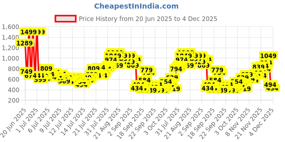 myntra.com INCLUD Girls Print Extended Sleeves Top includ Price History Graph from 20 Jun 2025 to 4 Dec 2025