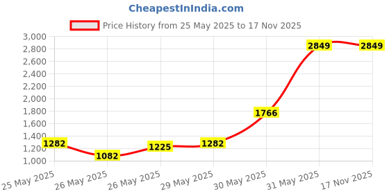 myntra.com INCLUD Girls Print Fit & Flare Dress includ Price History Graph from 25 May 2025 to 17 Nov 2025
