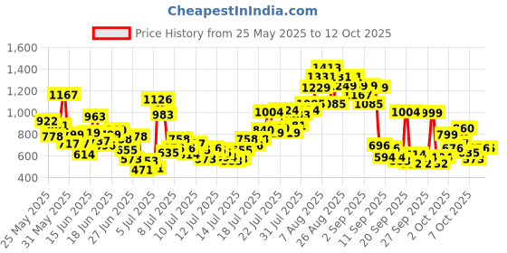 myntra.com INCLUD Girls Print Flutter Sleeve A-Line Dress includ Price History Graph from 25 May 2025 to 12 Oct 2025