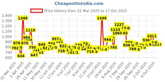 myntra.com INCLUD Girls Print Flutter Sleeve Fit & Flare Dress includ Price History Graph from 22 Mar 2025 to 15 Oct 2025