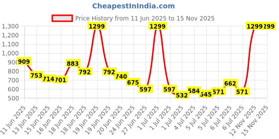 myntra.com INCLUD Girls Print Flutter Sleeve Fit & Flare Dress includ Price History Graph from 11 Jun 2025 to 15 Nov 2025