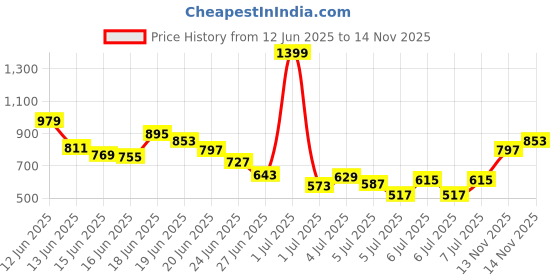 myntra.com INCLUD Girls Print Flutter Sleeve Fit & Flare Dress includ Price History Graph from 12 Jun 2025 to 14 Nov 2025