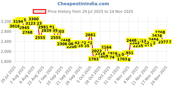 myntra.com INCLUD Girls Print Flutter Sleeve Fit & Flare Dress includ Price History Graph from 29 Jul 2025 to 22 Nov 2025