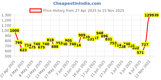 myntra.com INCLUD Girls Print Round Neck Fit & Flare Dress includ Price History Graph from 27 Apr 2025 to 15 Nov 2025