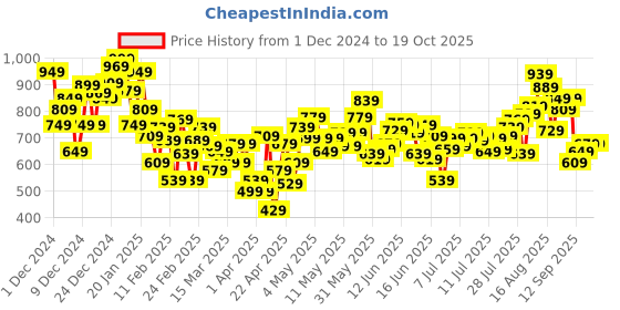 myntra.com INCLUD Girls Printed includ Price History Graph from 1 Dec 2024 to 18 Oct 2025