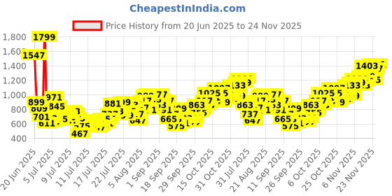 myntra.com INCLUD Girls Printed Ankle Length Slip-On Leggings includ Price History Graph from 20 Jun 2025 to 24 Nov 2025