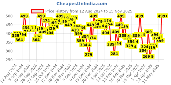 myntra.com INCLUD Girls Printed Applique T-shirt includ Price History Graph from 12 Aug 2024 to 14 Nov 2025