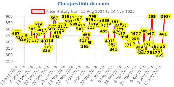 myntra.com INCLUD Girls Printed Applique T-shirt includ Price History Graph from 13 Aug 2024 to 14 Nov 2025