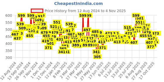 myntra.com INCLUD Girls Printed Applique T-shirt includ Price History Graph from 12 Aug 2024 to 2 Nov 2025