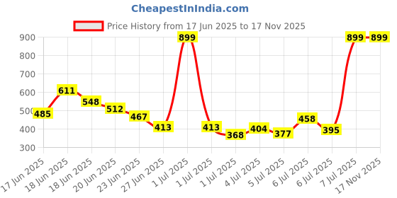 myntra.com INCLUD Girls Printed Applique T-shirt includ Price History Graph from 17 Jun 2025 to 17 Nov 2025