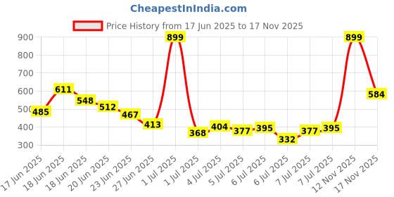myntra.com INCLUD Girls Printed Applique T-shirt includ Price History Graph from 17 Jun 2025 to 17 Nov 2025