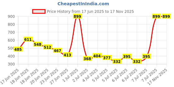myntra.com INCLUD Girls Printed Applique T-shirt includ Price History Graph from 17 Jun 2025 to 17 Nov 2025