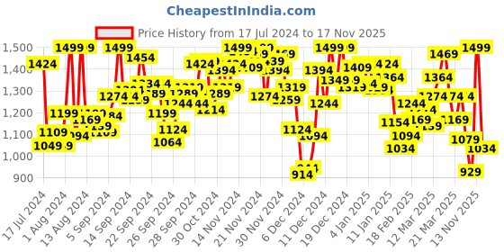 myntra.com INCLUD Girls Printed Basic Jumpsuit includ Price History Graph from 17 Jul 2024 to 17 Nov 2025
