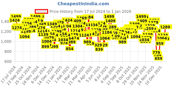 myntra.com INCLUD Girls Printed Basic Jumpsuit includ Price History Graph from 17 Jul 2024 to 1 Jan 2026